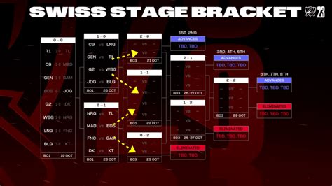 worlds 2023|world's 2023 swiss stage.